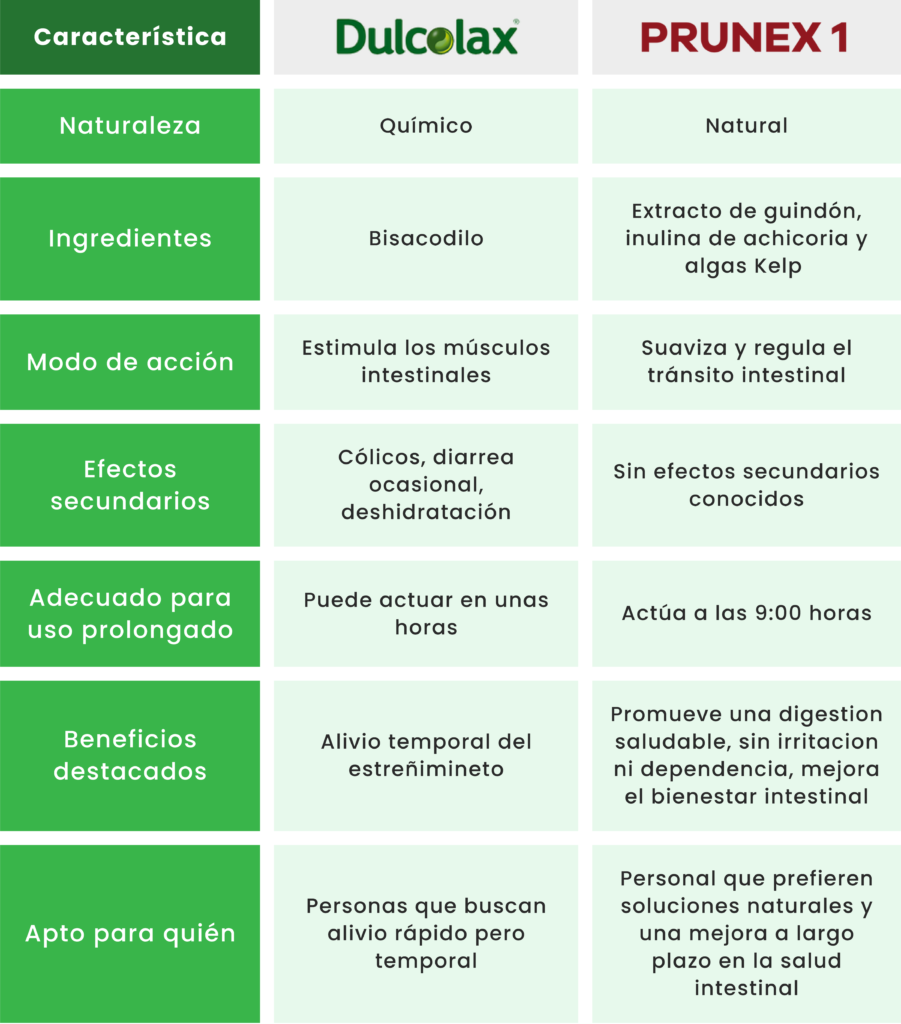 Tabla comparativa